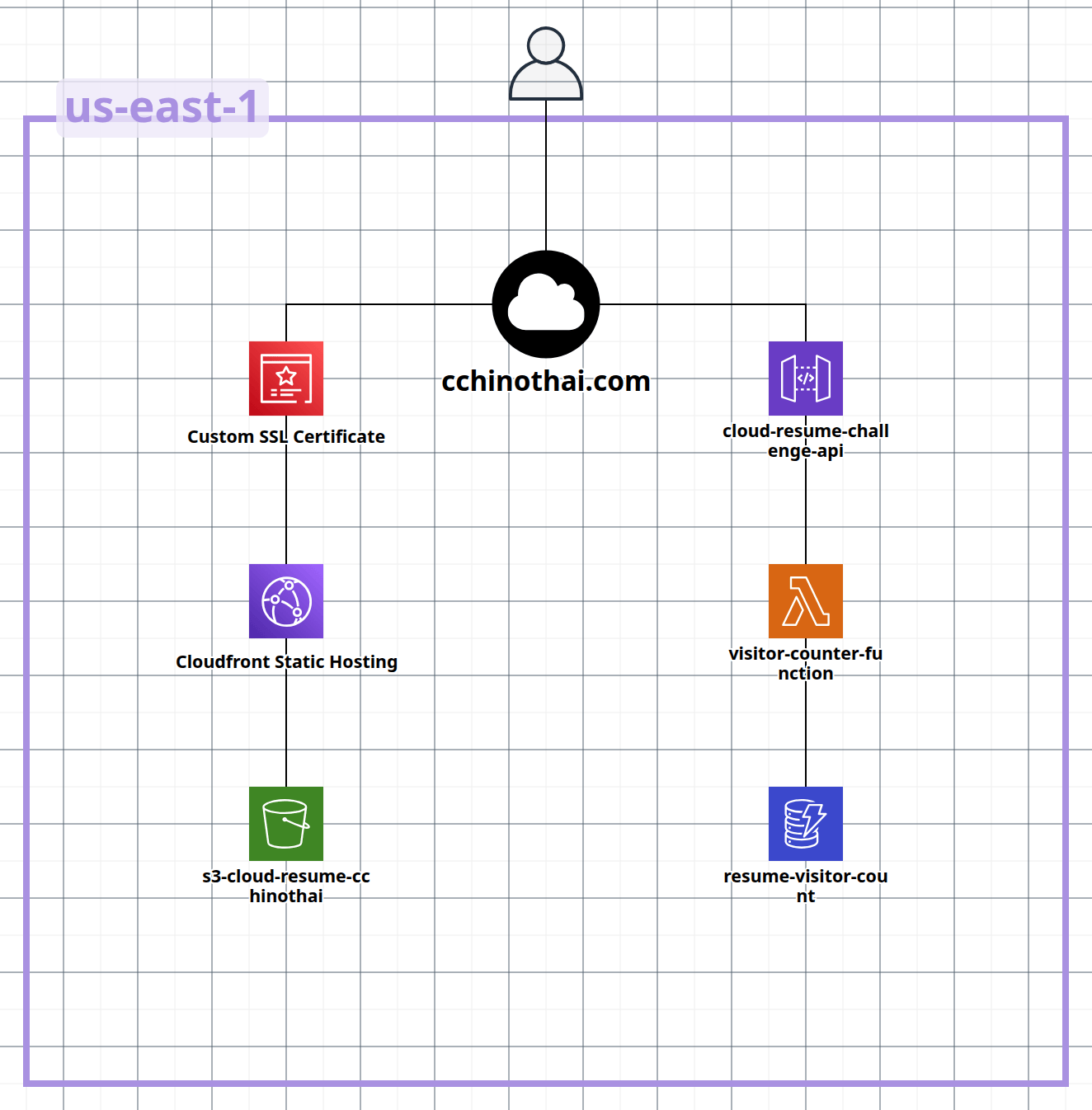 Cloud Resume Architecture